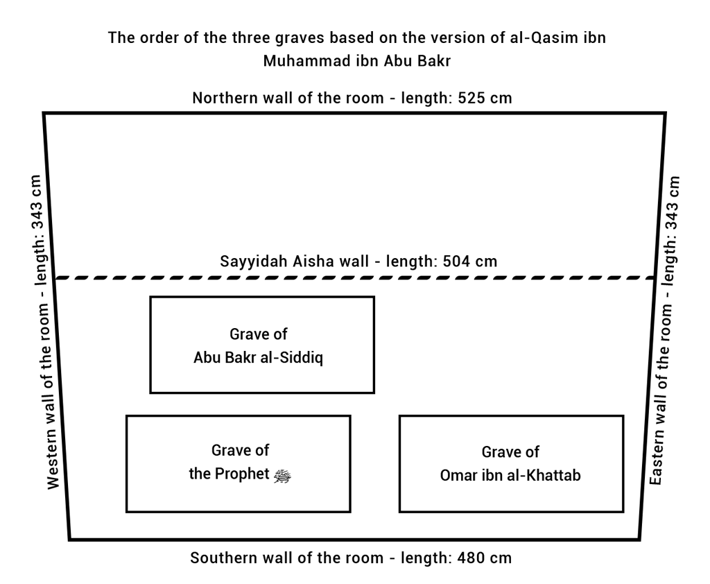 History of the Prophet’s Grave and the Sacred Chamber