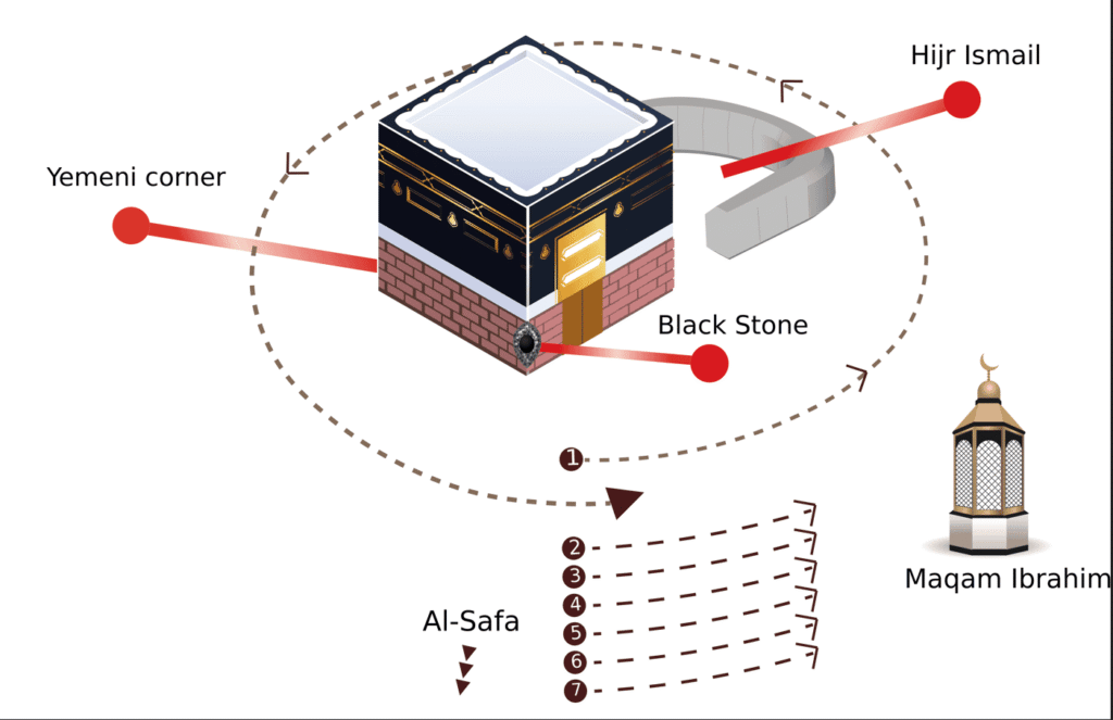 Tawaf Distance Around the Kaaba (Complete Explanation)